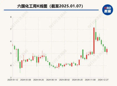 六國化工擬募資8億元建設電池級精制磷酸項目 董祕：账上14億元皆有用途